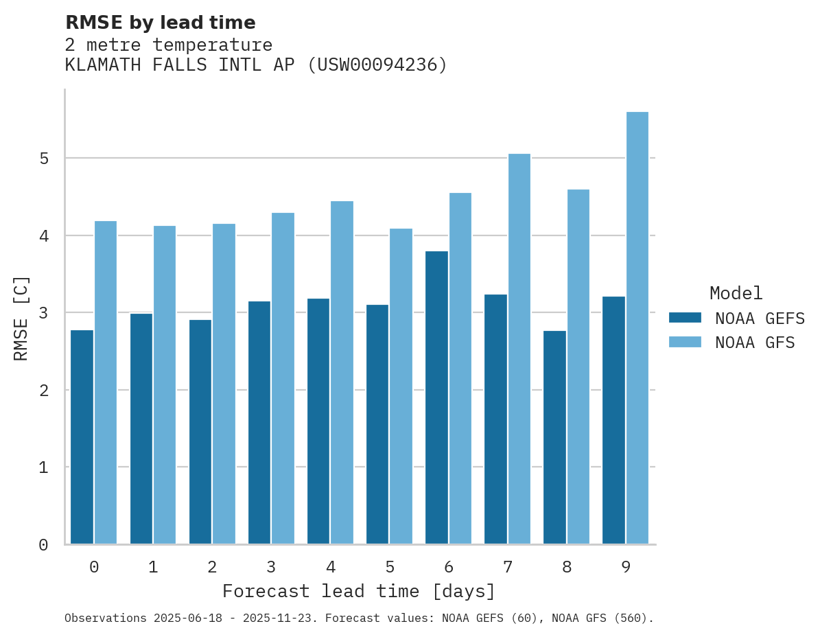 Temperature RMSE by lead time for KLAMATH FALLS INTL AP