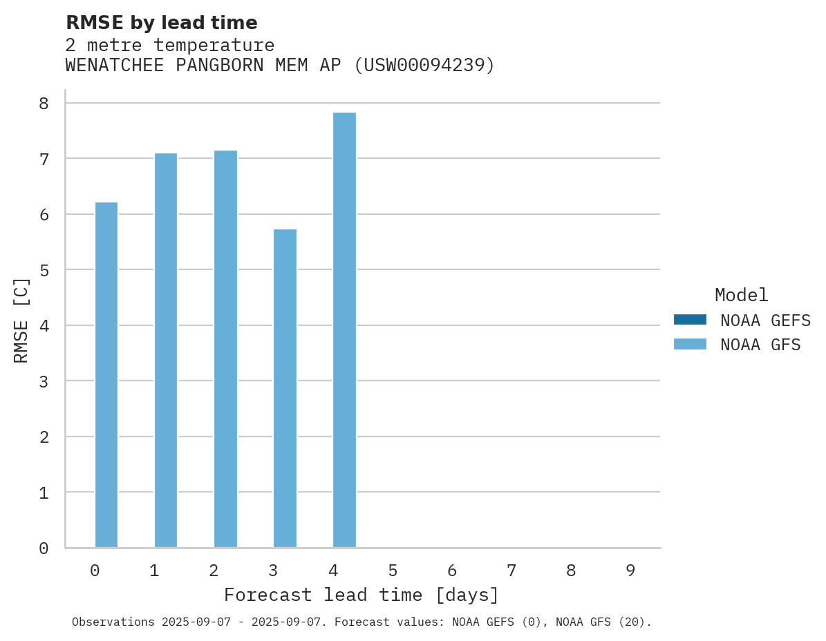 Temperature RMSE by lead time for WENATCHEE PANGBORN MEM AP