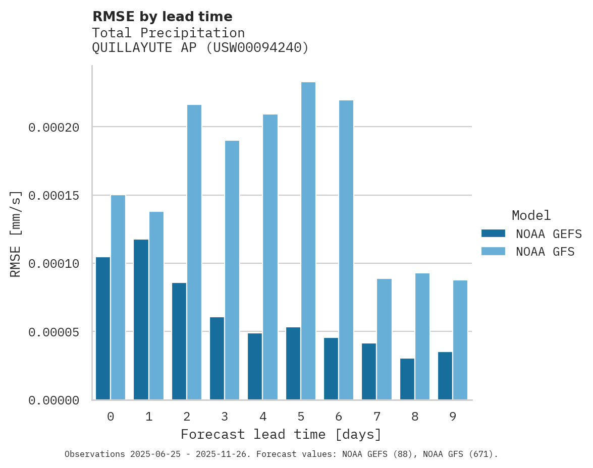 Precipitation RMSE by lead time for QUILLAYUTE AP