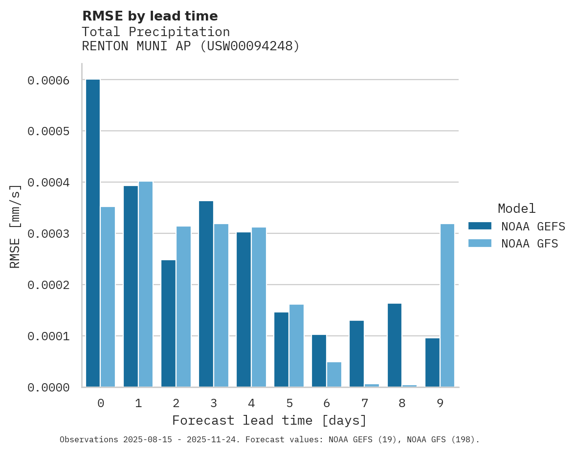 Precipitation RMSE by lead time for RENTON MUNI AP