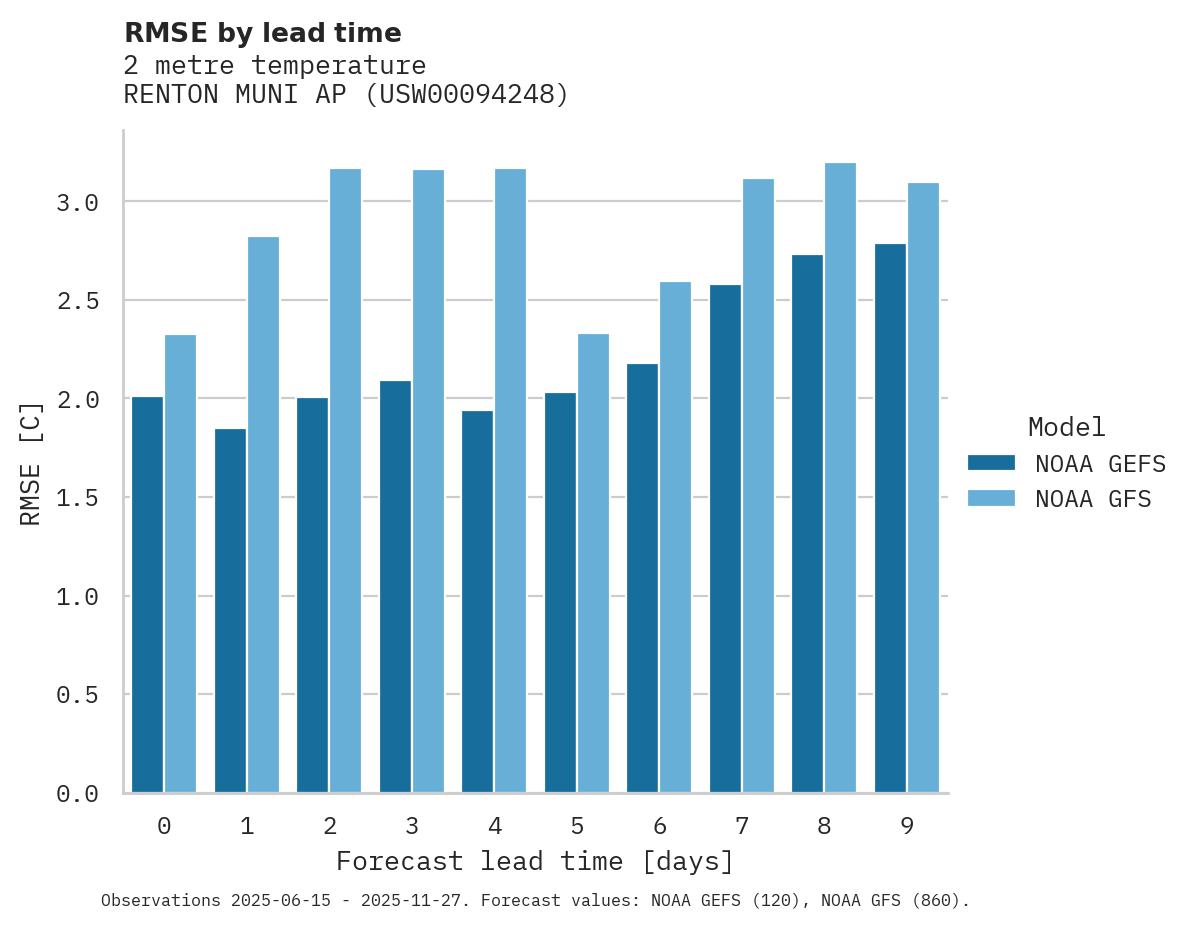 Temperature RMSE by lead time for RENTON MUNI AP