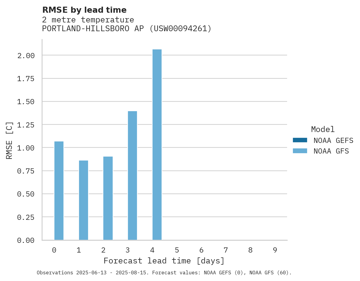 Temperature RMSE by lead time for PORTLAND-HILLSBORO AP