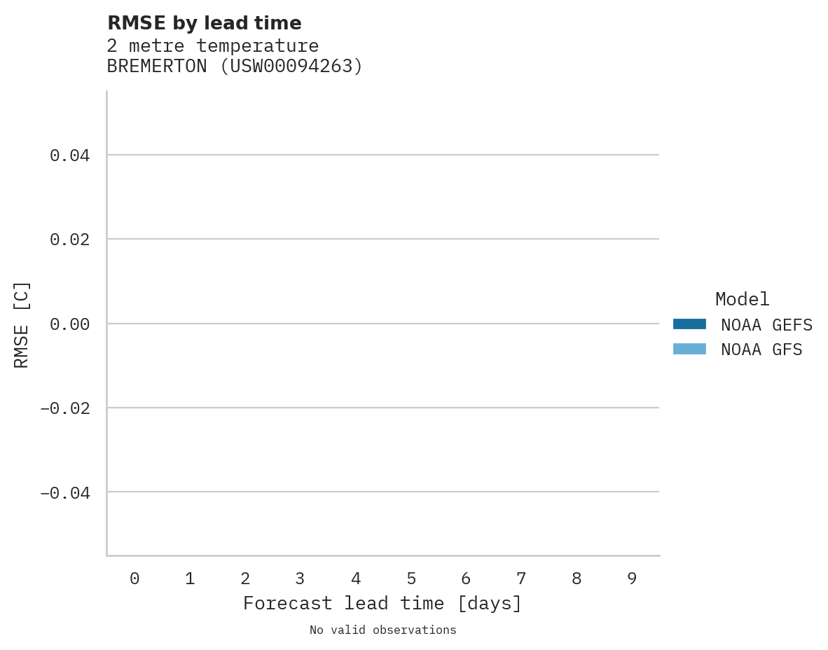 Temperature RMSE by lead time for BREMERTON