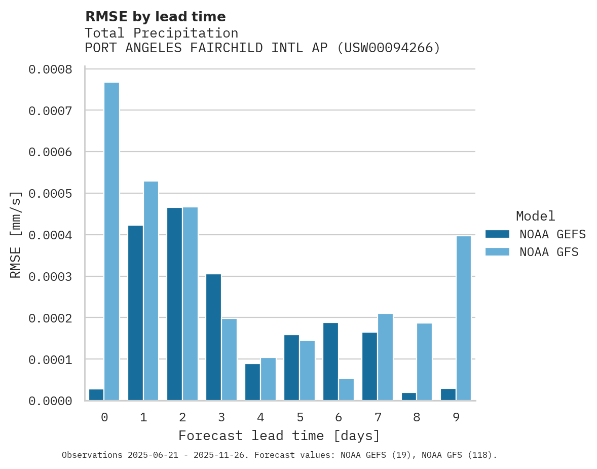 Precipitation RMSE by lead time for PORT ANGELES FAIRCHILD INTL AP