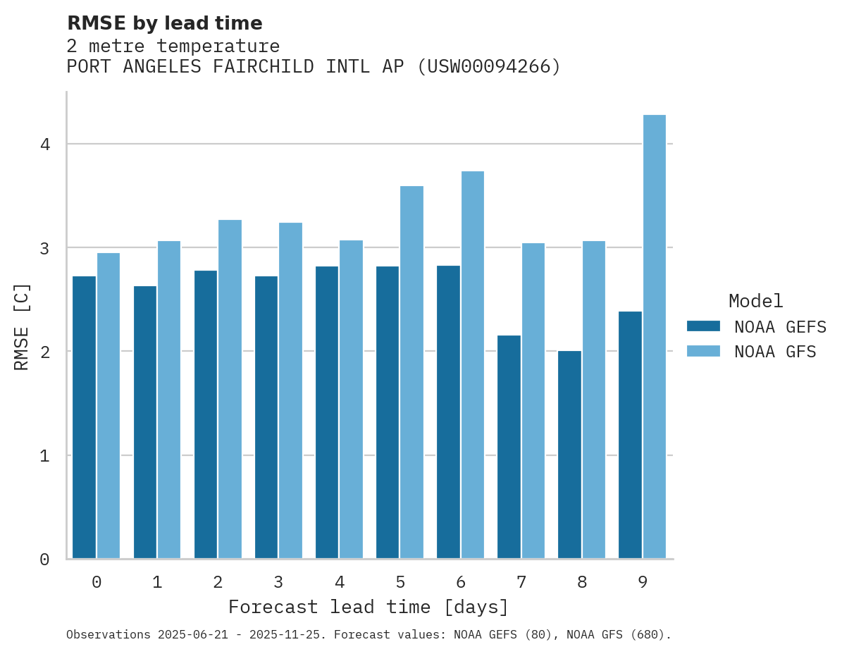 Temperature RMSE by lead time for PORT ANGELES FAIRCHILD INTL AP