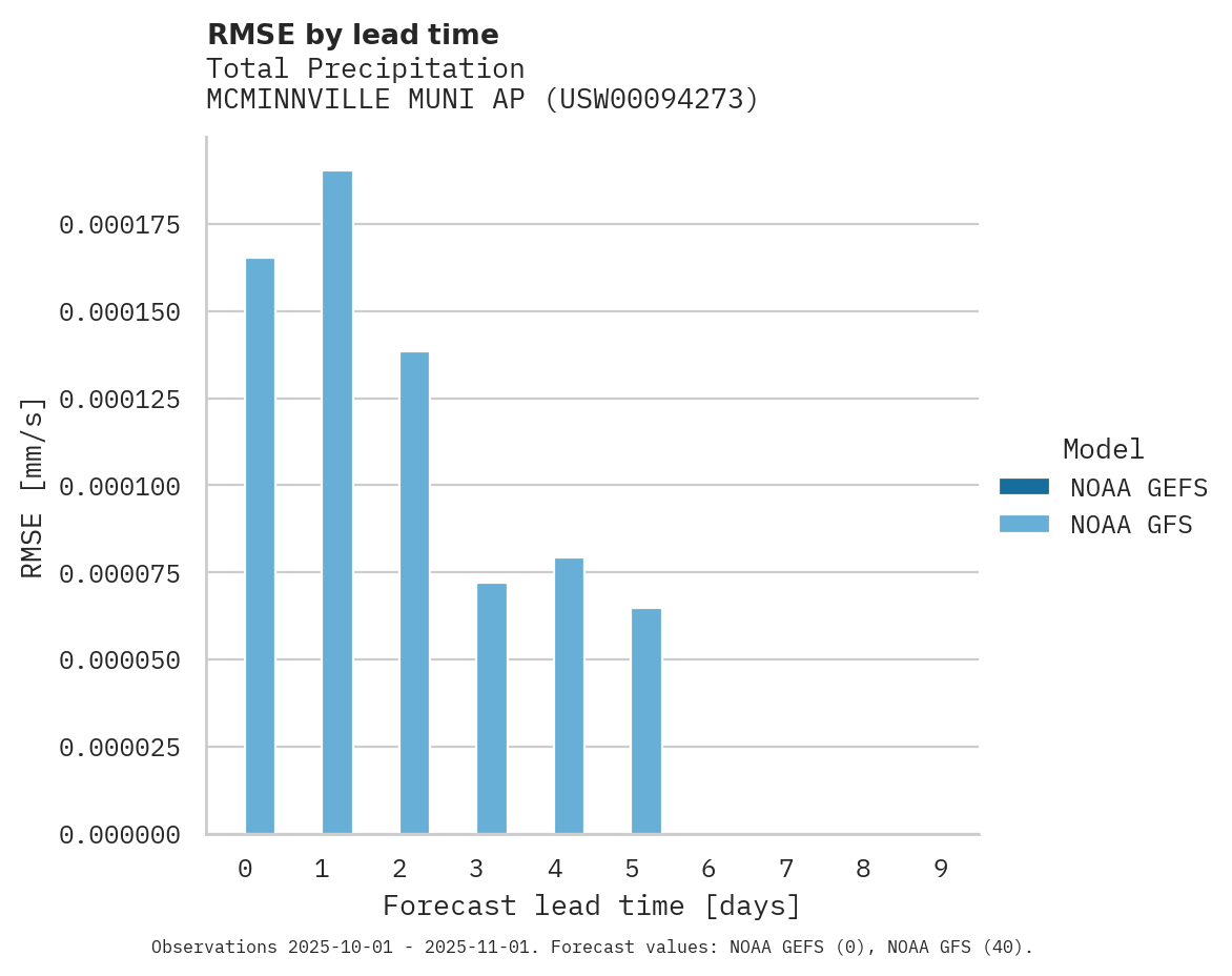 Precipitation RMSE by lead time for MCMINNVILLE MUNI AP