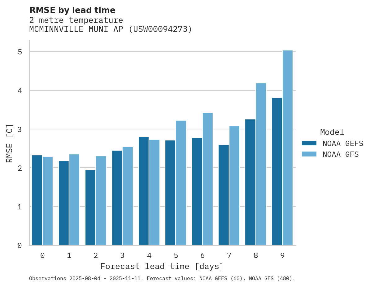 Temperature RMSE by lead time for MCMINNVILLE MUNI AP