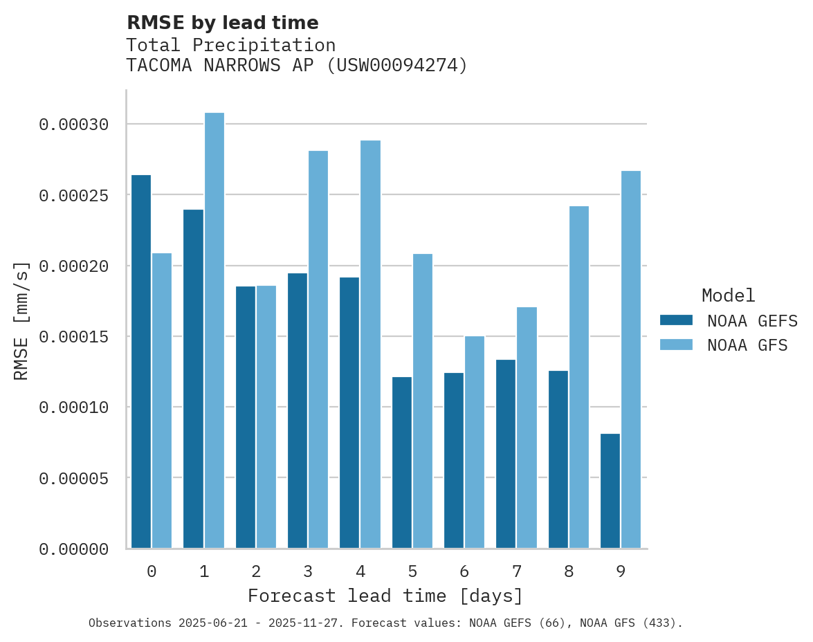 Precipitation RMSE by lead time for TACOMA NARROWS AP