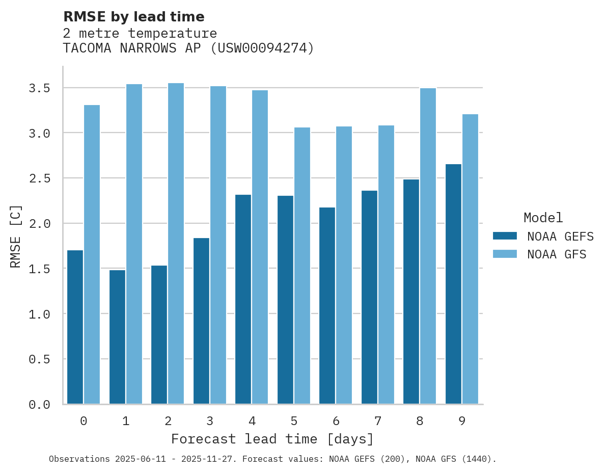 Temperature RMSE by lead time for TACOMA NARROWS AP