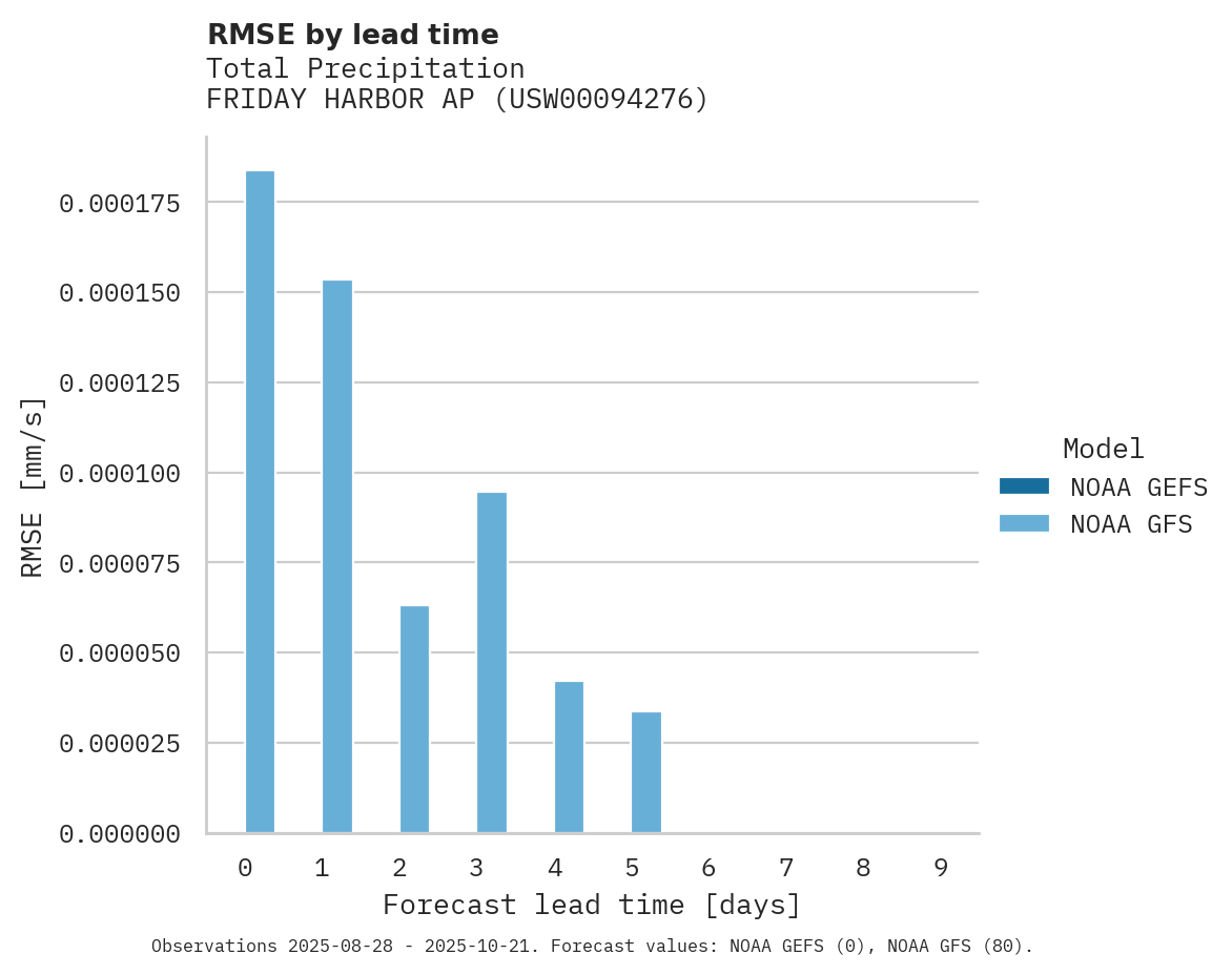Precipitation RMSE by lead time for FRIDAY HARBOR AP