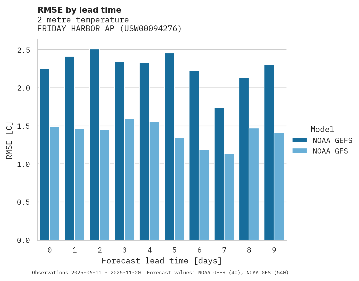 Temperature RMSE by lead time for FRIDAY HARBOR AP