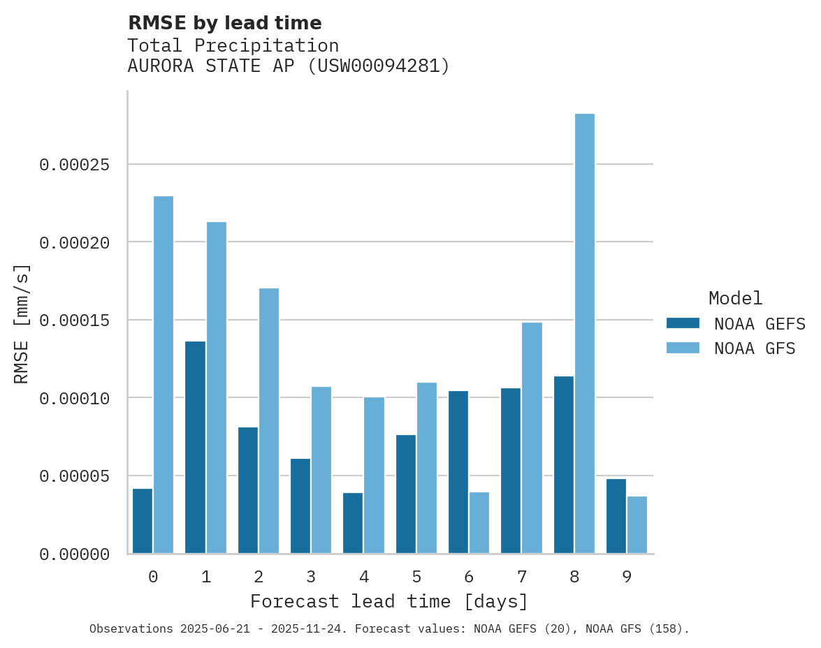Precipitation RMSE by lead time for AURORA STATE AP