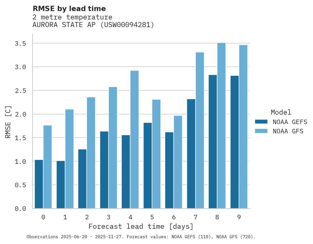 Temperature RMSE by lead time for AURORA STATE AP