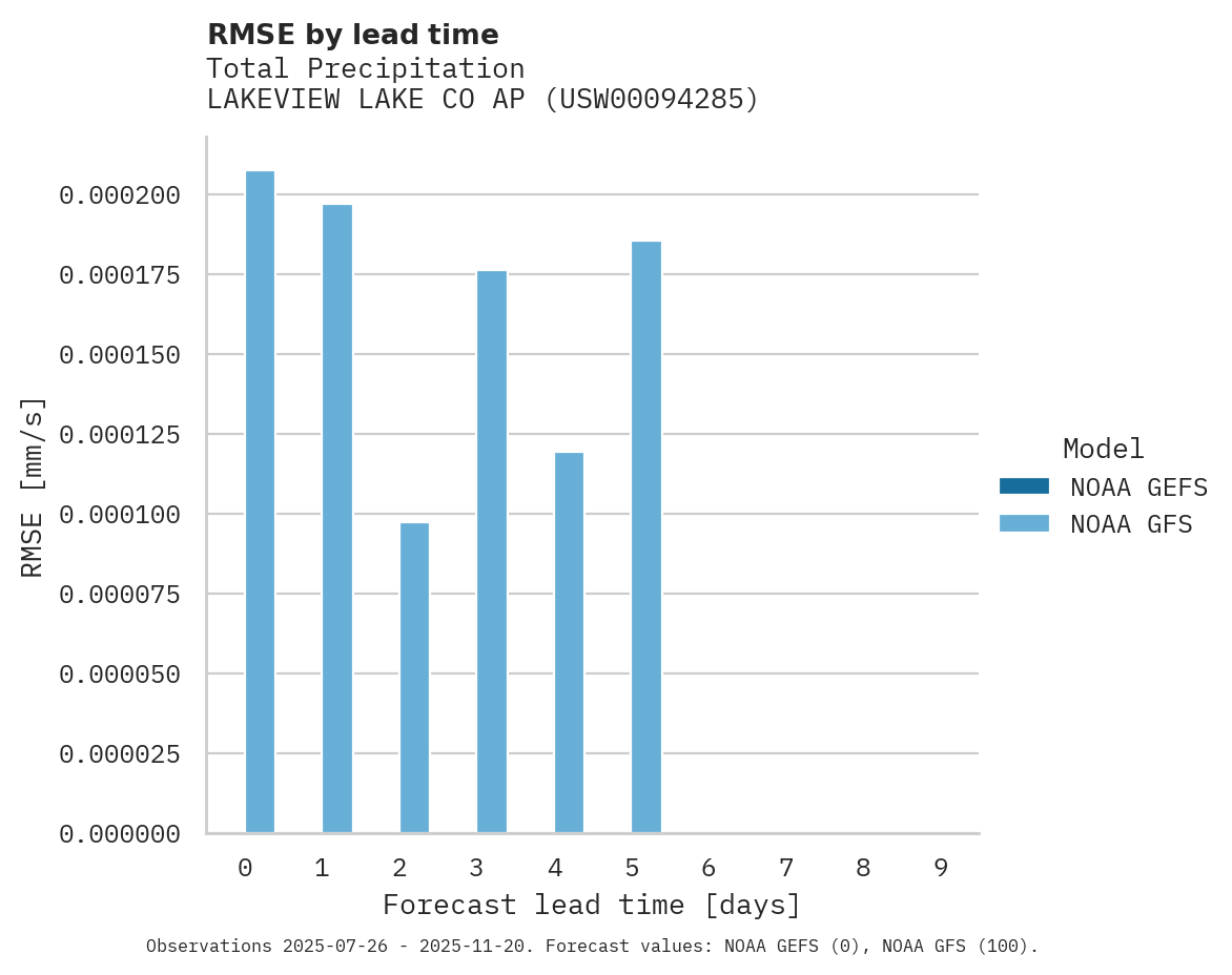 Precipitation RMSE by lead time for LAKEVIEW LAKE CO AP