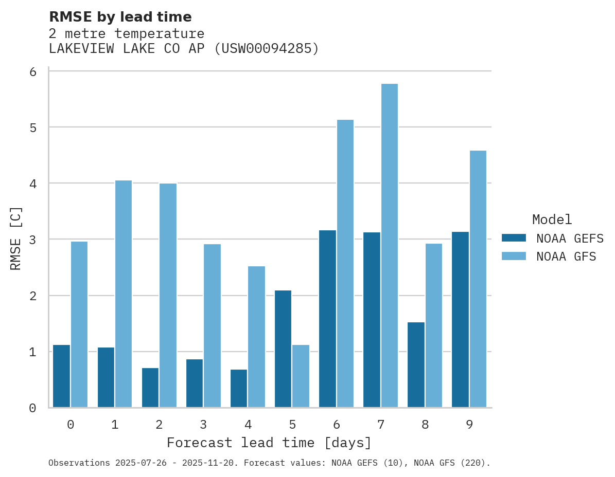 Temperature RMSE by lead time for LAKEVIEW LAKE CO AP