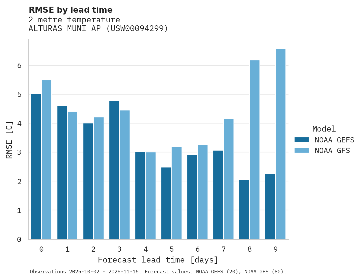 Temperature RMSE by lead time for ALTURAS MUNI AP