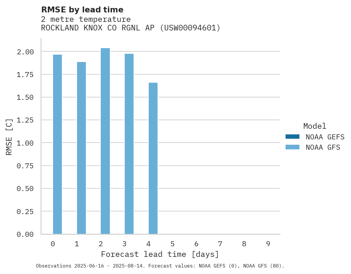 Temperature RMSE by lead time for ROCKLAND KNOX CO RGNL AP