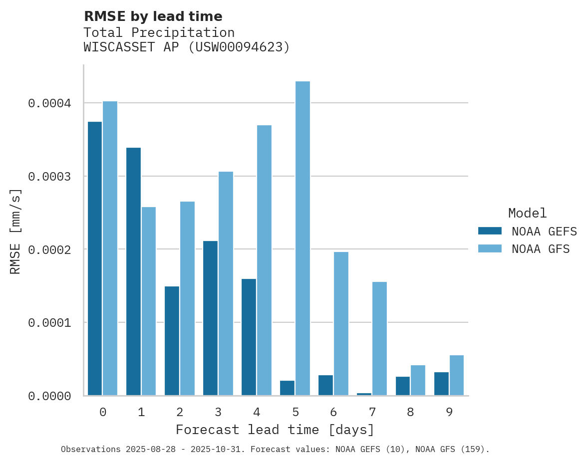 Precipitation RMSE by lead time for WISCASSET AP