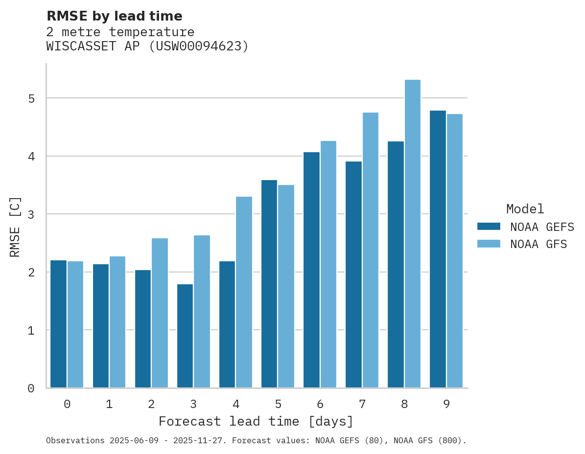 Temperature RMSE by lead time for WISCASSET AP