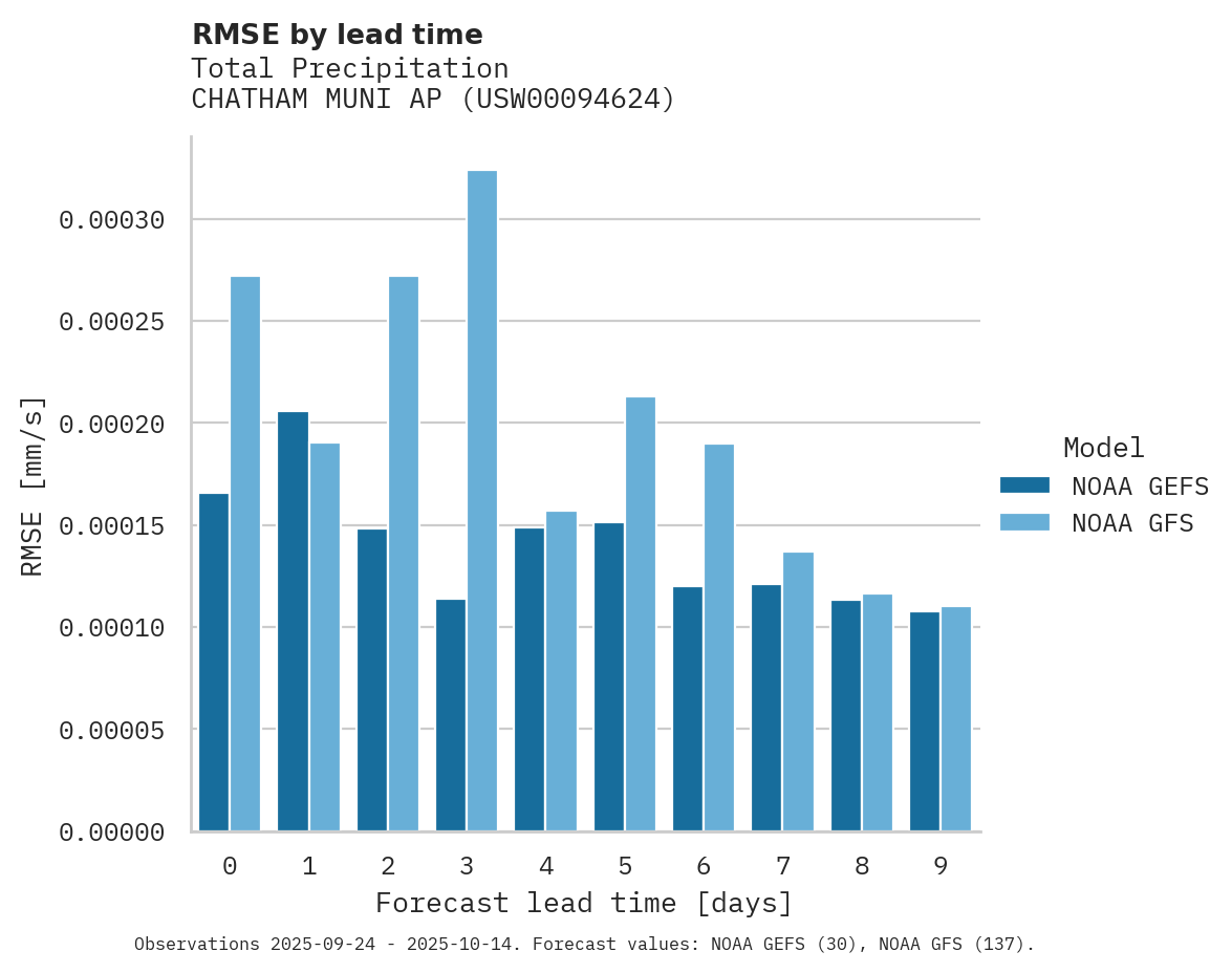 Precipitation RMSE by lead time for CHATHAM MUNI AP