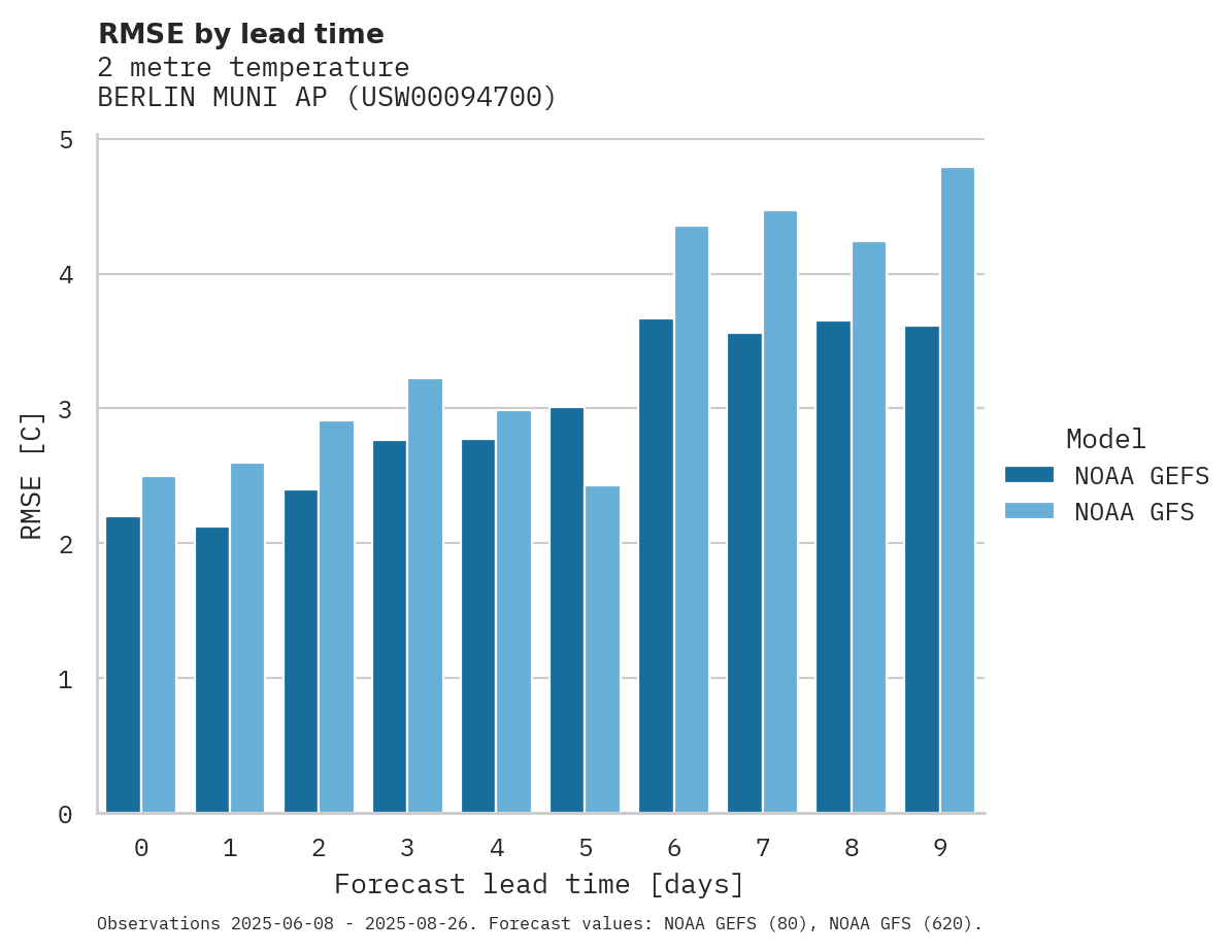 Temperature RMSE by lead time for BERLIN MUNI AP