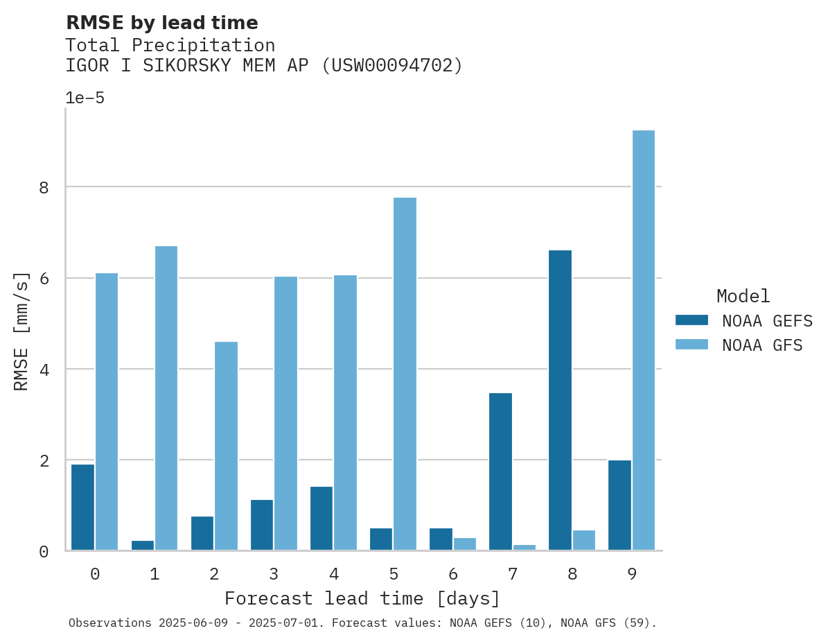 Precipitation RMSE by lead time for IGOR I SIKORSKY MEM AP
