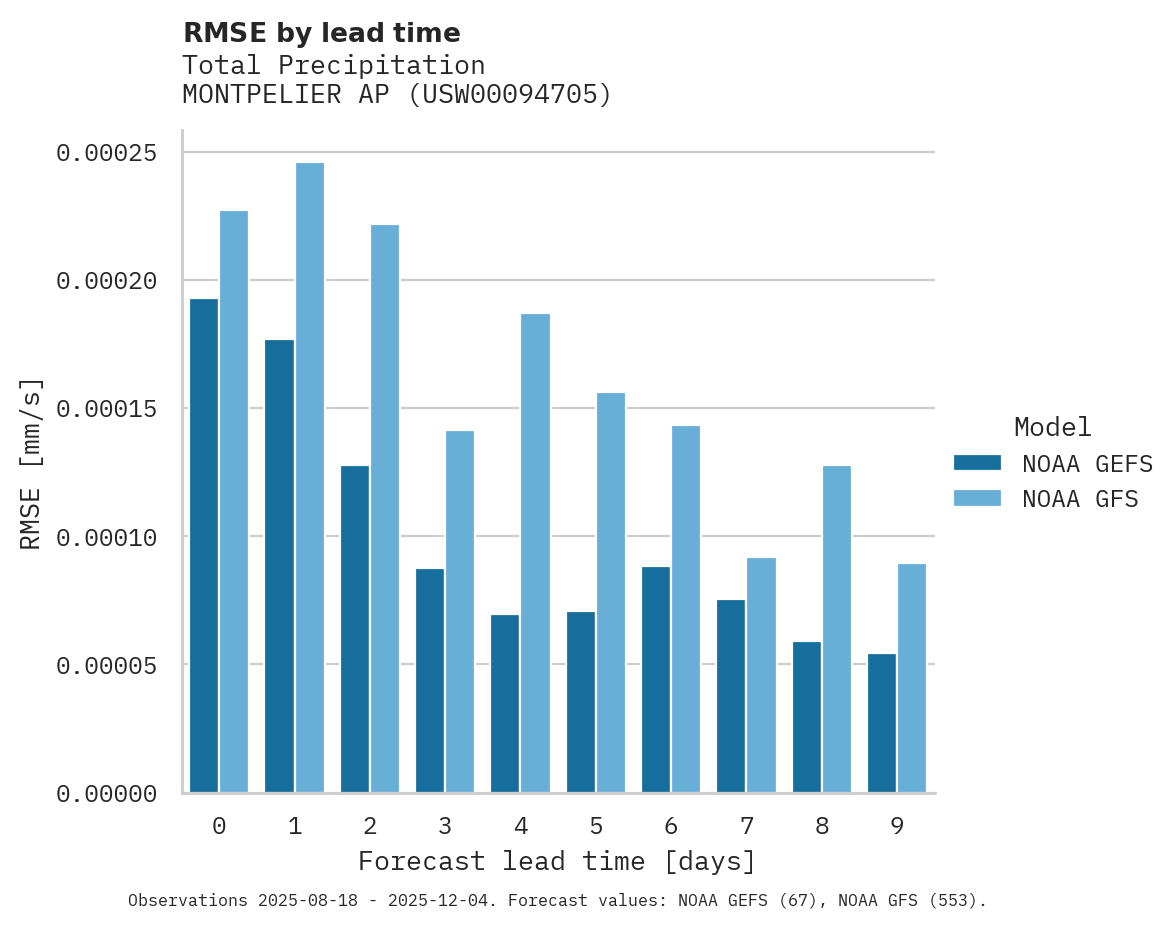 Precipitation RMSE by lead time for MONTPELIER AP