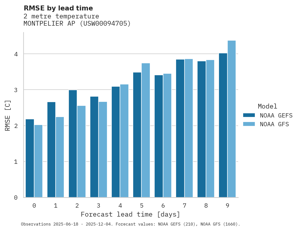 Temperature RMSE by lead time for MONTPELIER AP