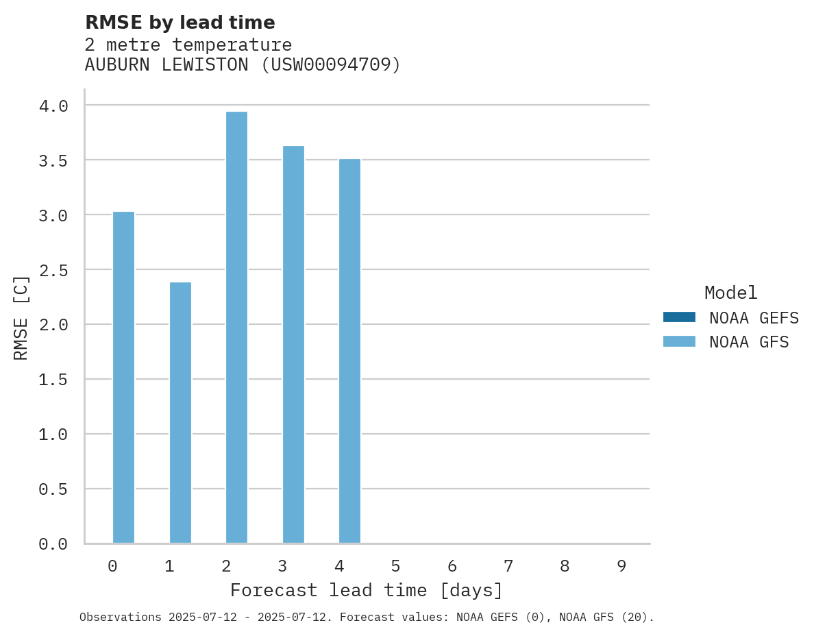 Temperature RMSE by lead time for AUBURN LEWISTON