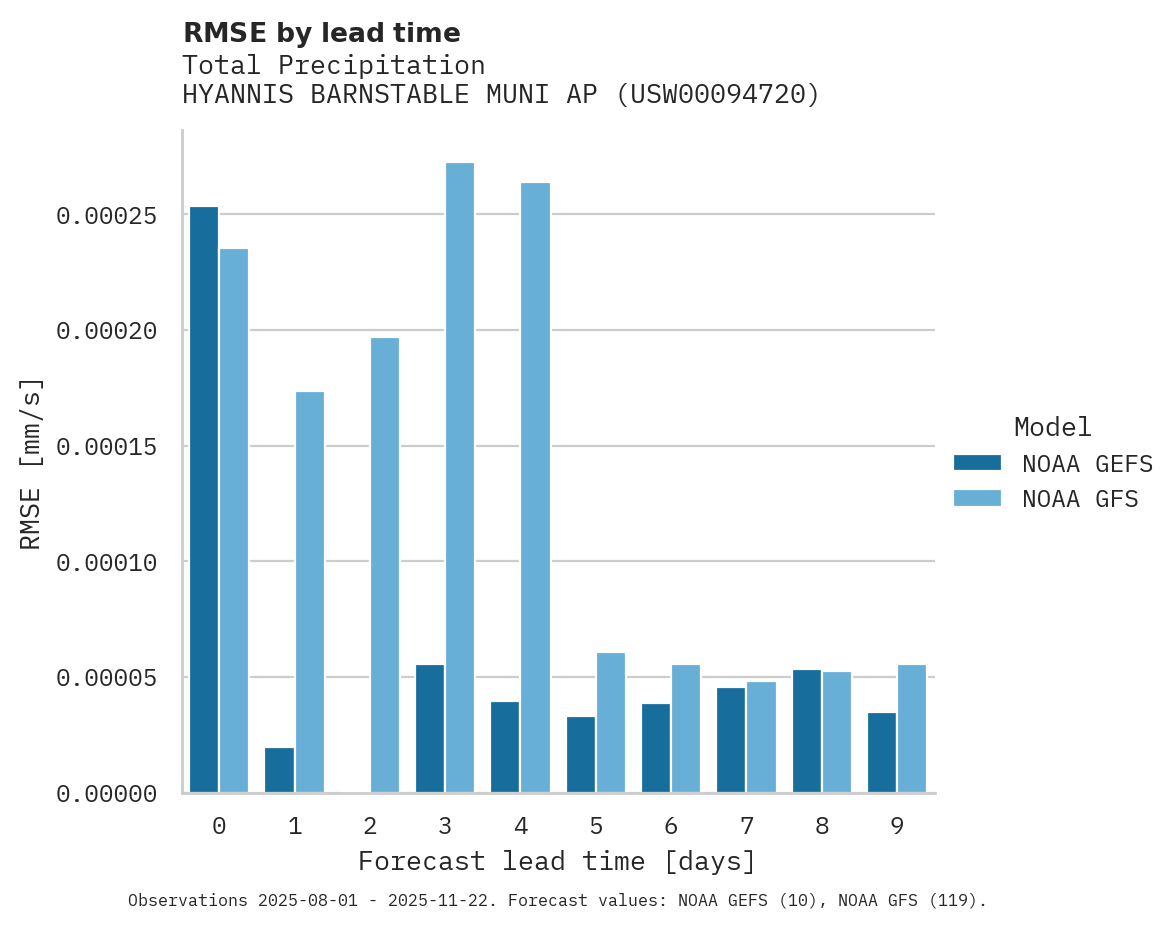 Precipitation RMSE by lead time for HYANNIS BARNSTABLE MUNI AP