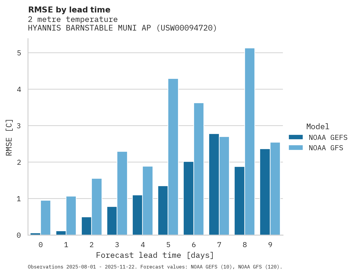 Temperature RMSE by lead time for HYANNIS BARNSTABLE MUNI AP