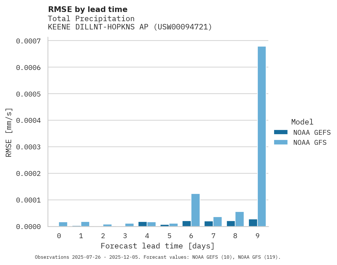 Precipitation RMSE by lead time for KEENE DILLNT-HOPKNS AP