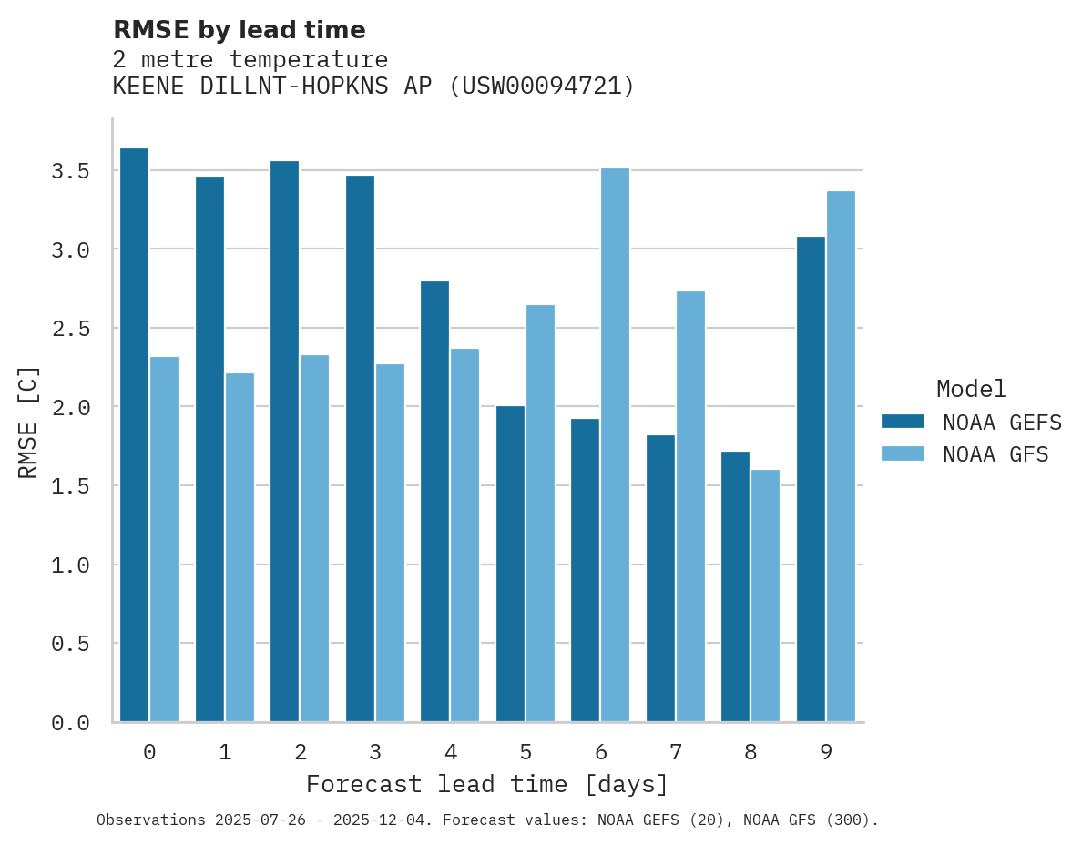 Temperature RMSE by lead time for KEENE DILLNT-HOPKNS AP