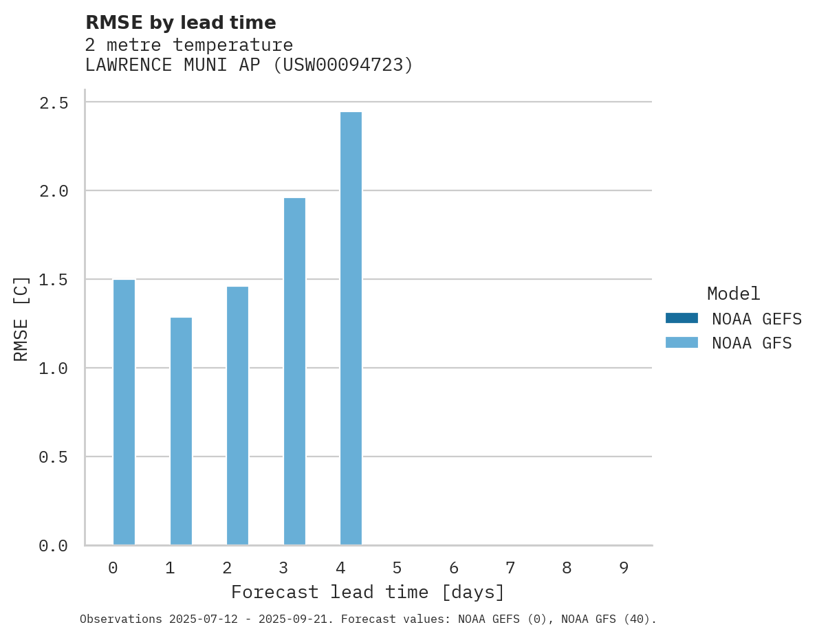 Temperature RMSE by lead time for LAWRENCE MUNI AP