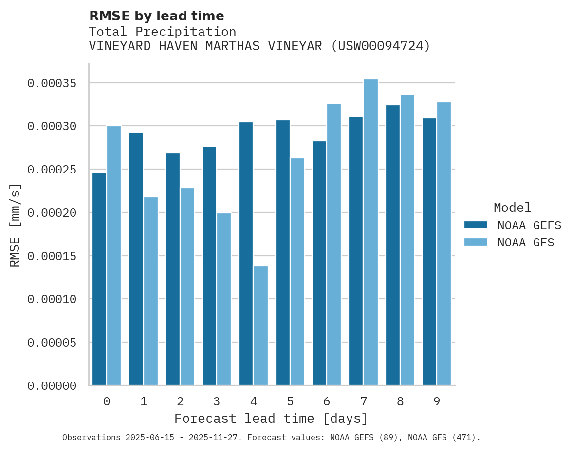 Precipitation RMSE by lead time for VINEYARD HAVEN MARTHAS VINEYAR