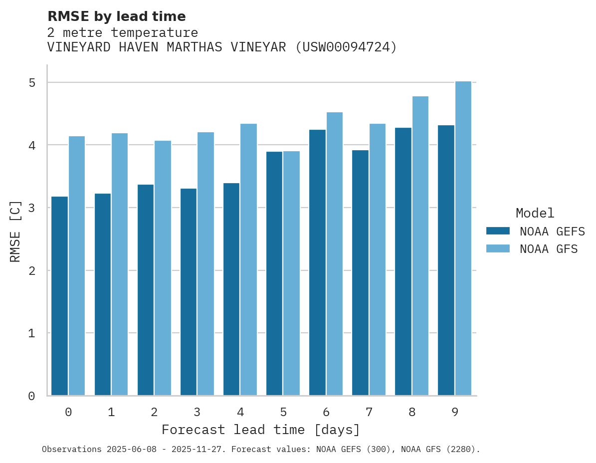 Temperature RMSE by lead time for VINEYARD HAVEN MARTHAS VINEYAR