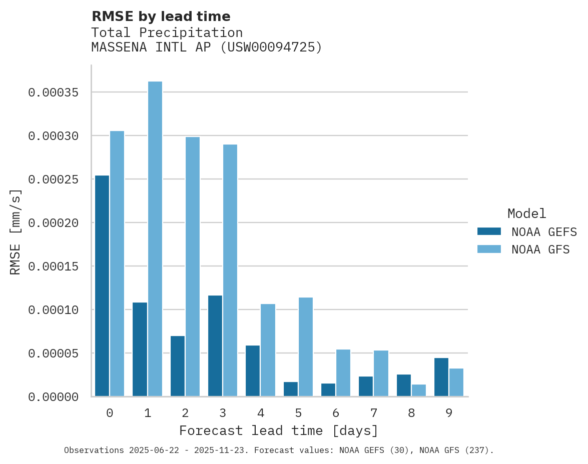 Precipitation RMSE by lead time for MASSENA INTL AP