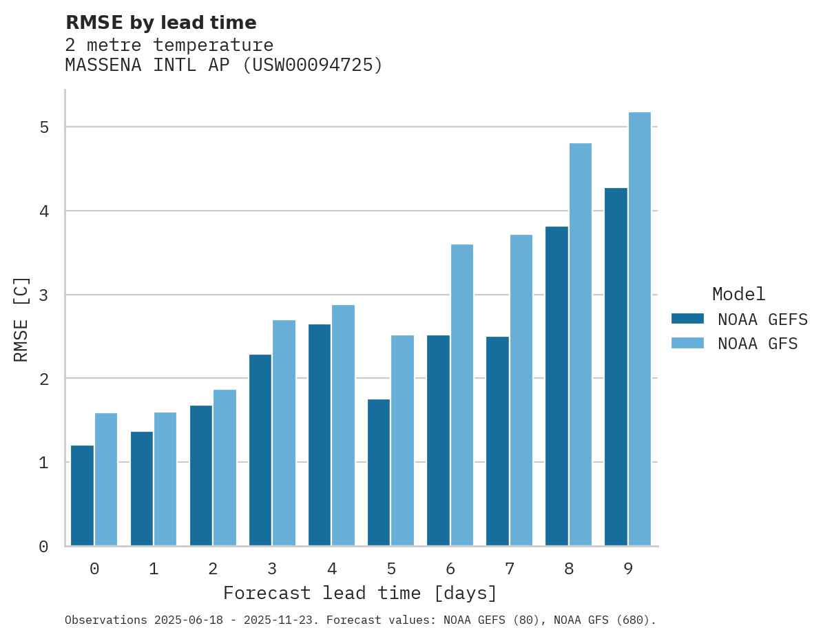 Temperature RMSE by lead time for MASSENA INTL AP
