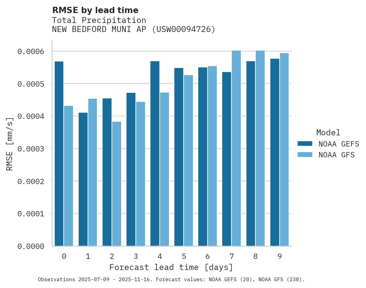 Precipitation RMSE by lead time for NEW BEDFORD MUNI AP