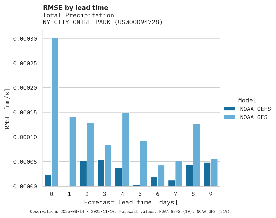 Precipitation RMSE by lead time for NY CITY CNTRL PARK