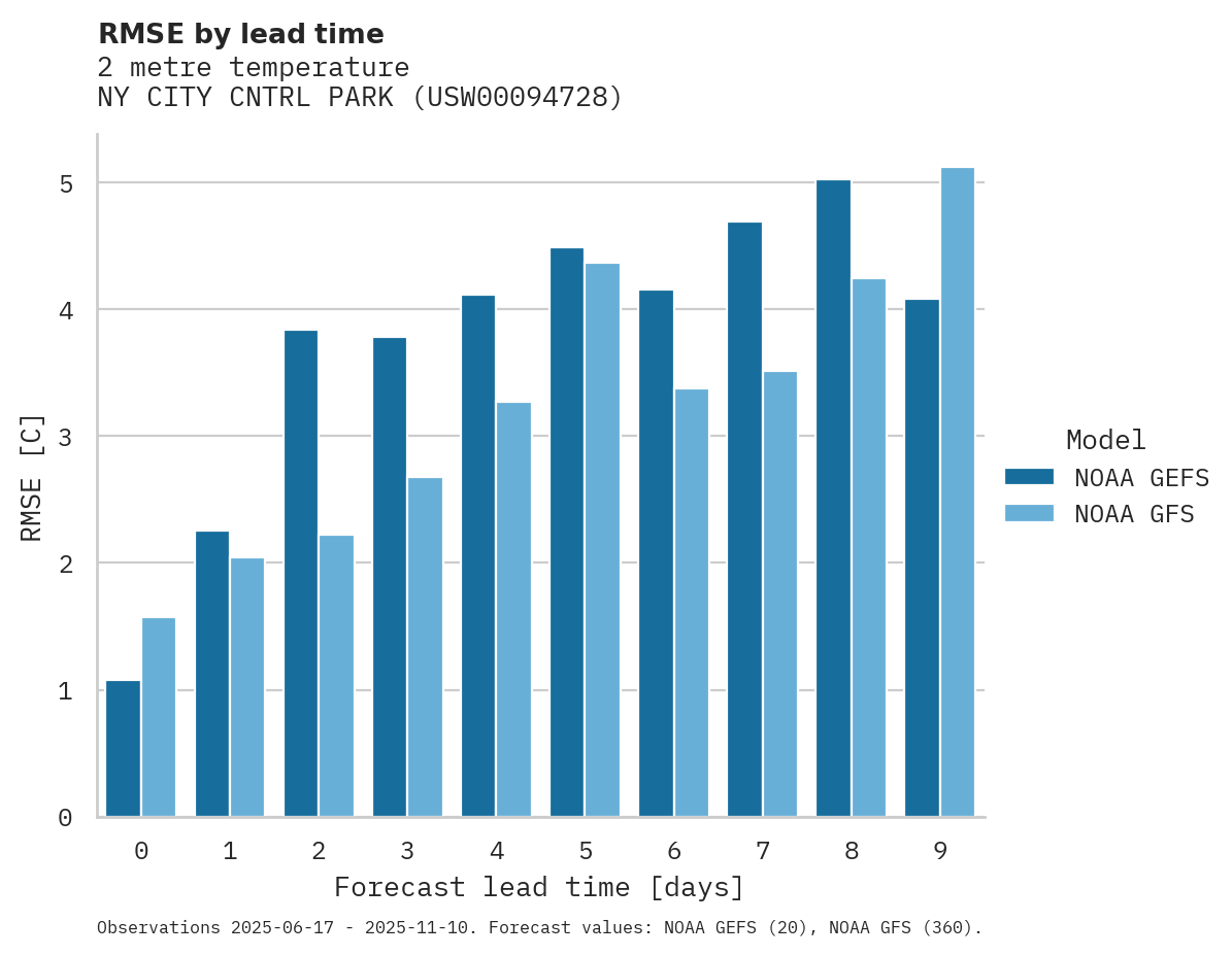 Temperature RMSE by lead time for NY CITY CNTRL PARK