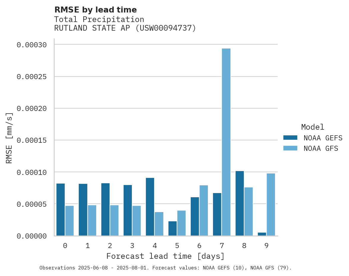 Precipitation RMSE by lead time for RUTLAND STATE AP