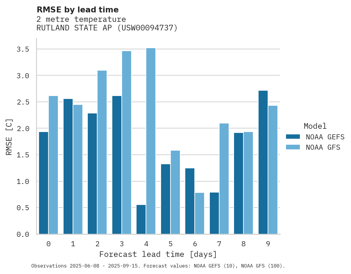 Temperature RMSE by lead time for RUTLAND STATE AP