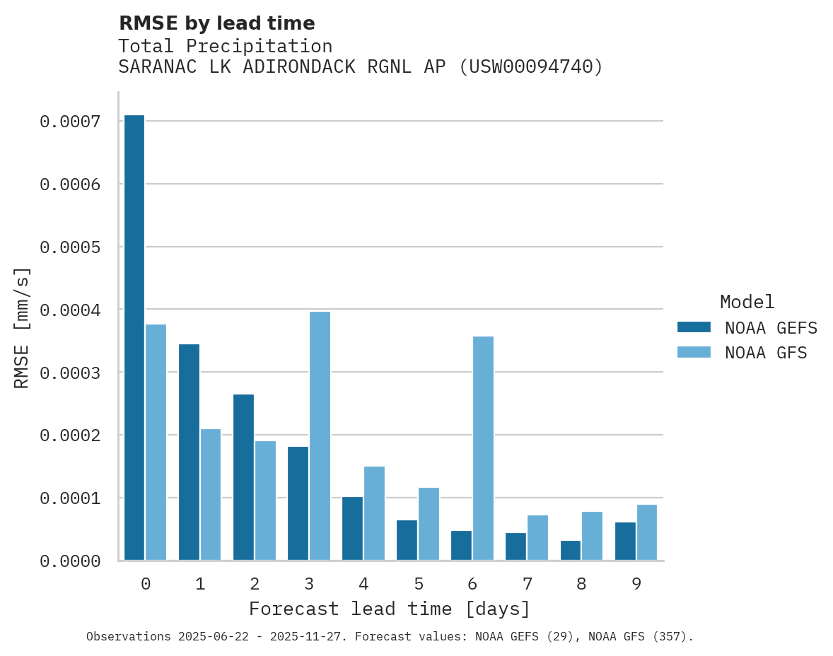 Precipitation RMSE by lead time for SARANAC LK ADIRONDACK RGNL AP