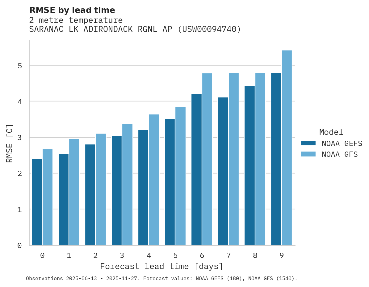 Temperature RMSE by lead time for SARANAC LK ADIRONDACK RGNL AP