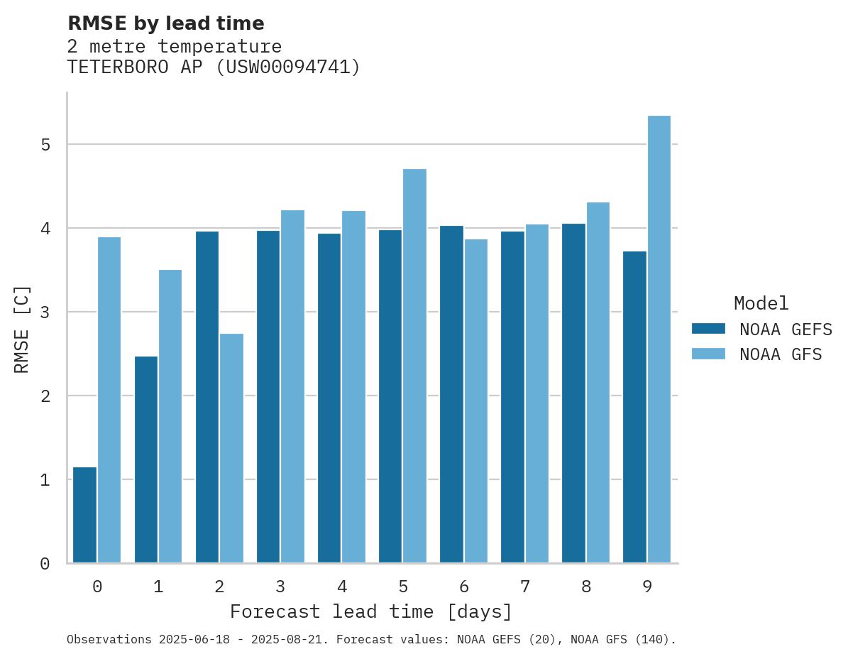 Temperature RMSE by lead time for TETERBORO AP