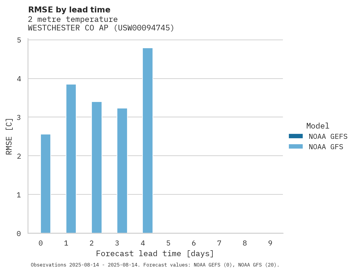 Temperature RMSE by lead time for WESTCHESTER CO AP