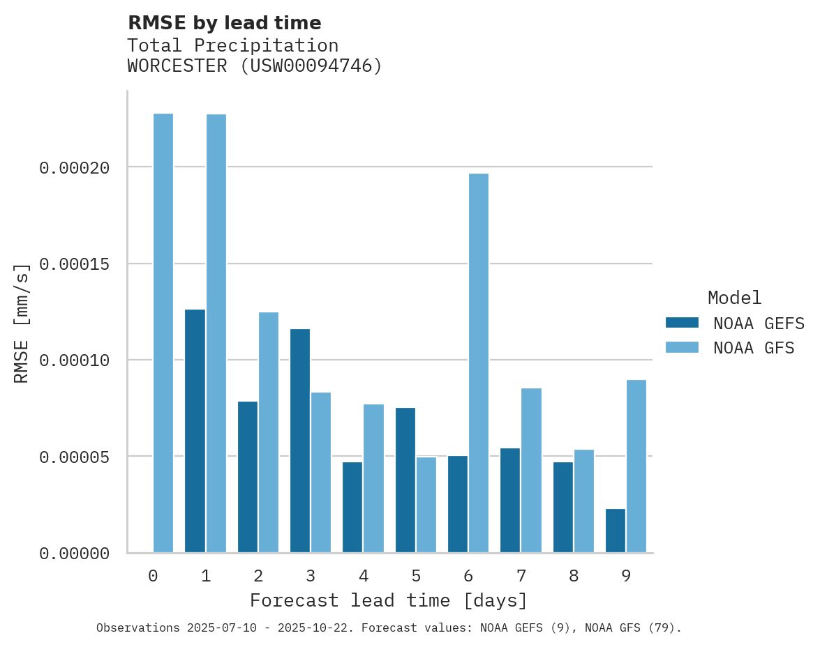 Precipitation RMSE by lead time for WORCESTER
