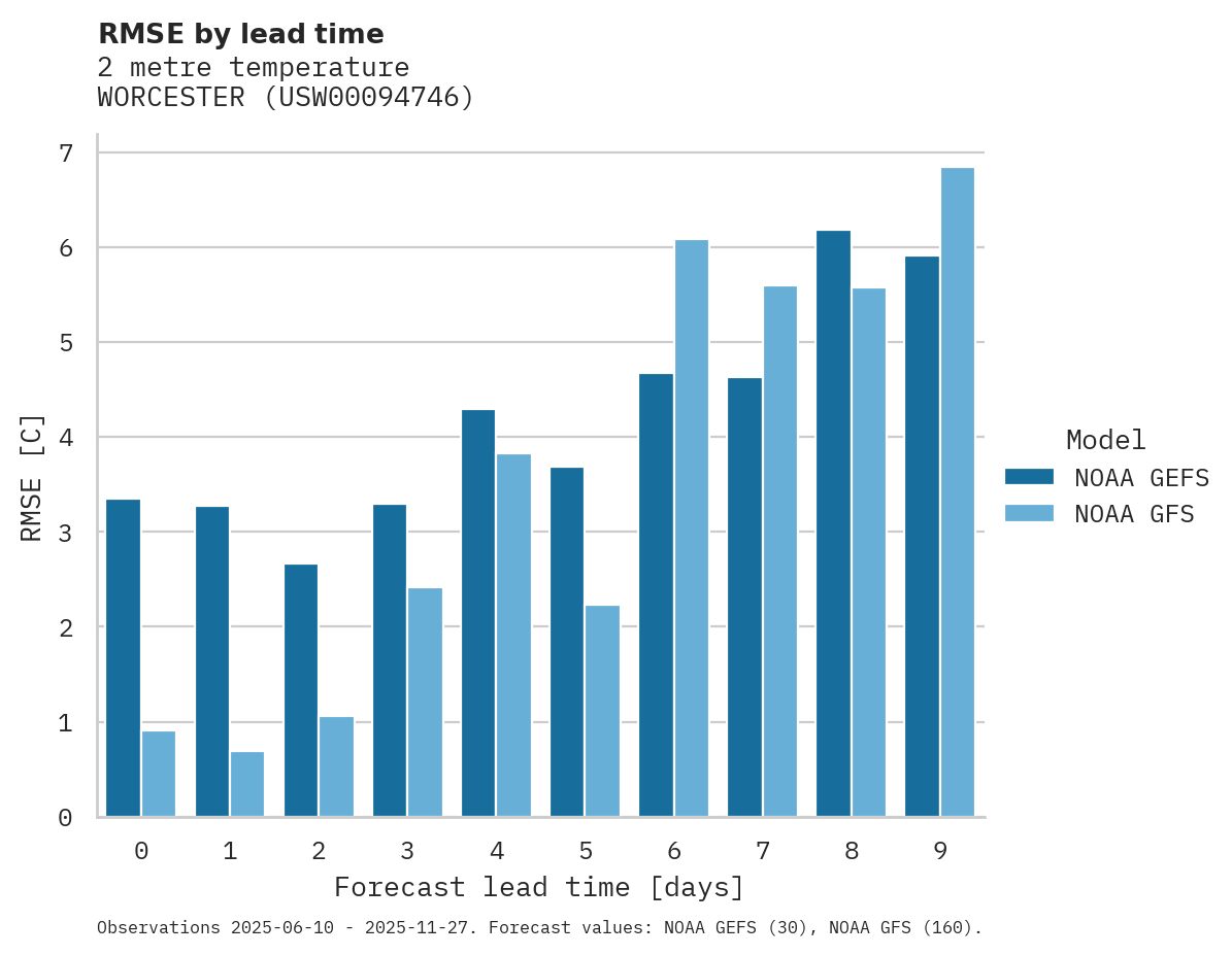 Temperature RMSE by lead time for WORCESTER