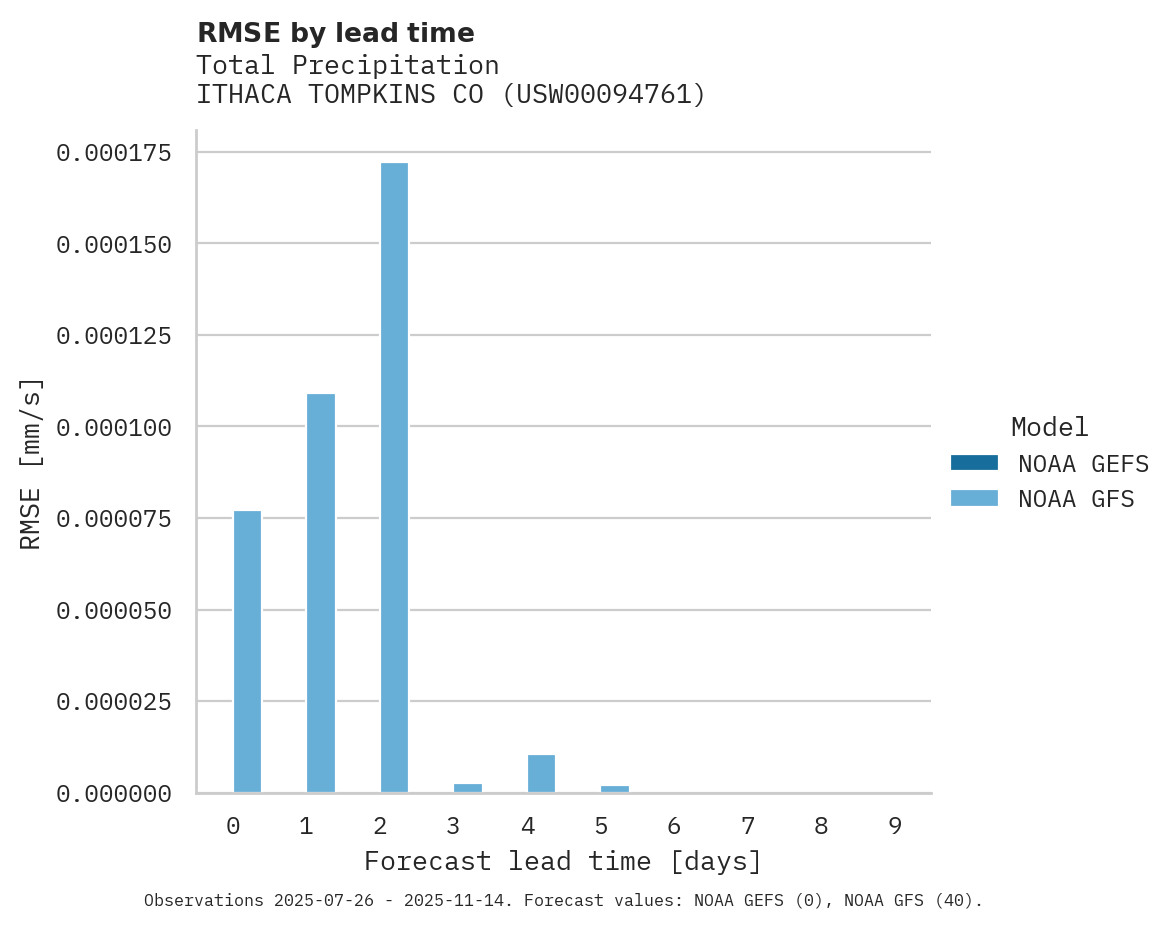 Precipitation RMSE by lead time for ITHACA TOMPKINS CO